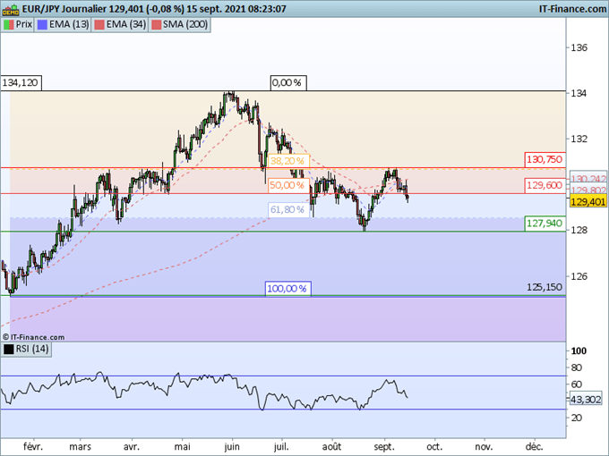 Morning Meeting Forex : Faiblesse du dollar australien, EUR/JPY, le yen se renforce