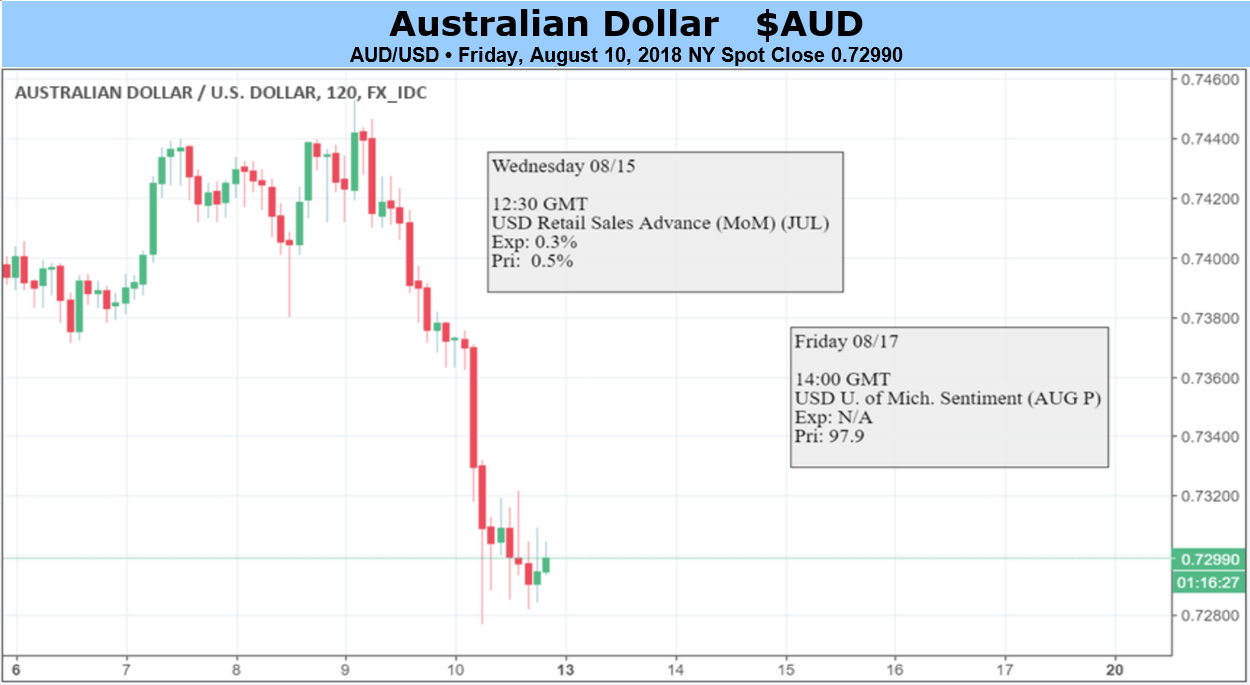 Australian Dollar - Overview, History, Current Forex Rates