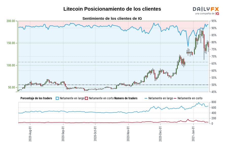 Litecoin Posicionamiento de los clientes