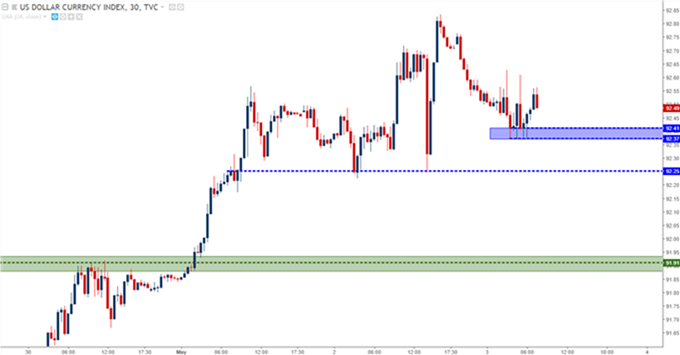 Gráfico 30 minutos DXY – 03/05/2018