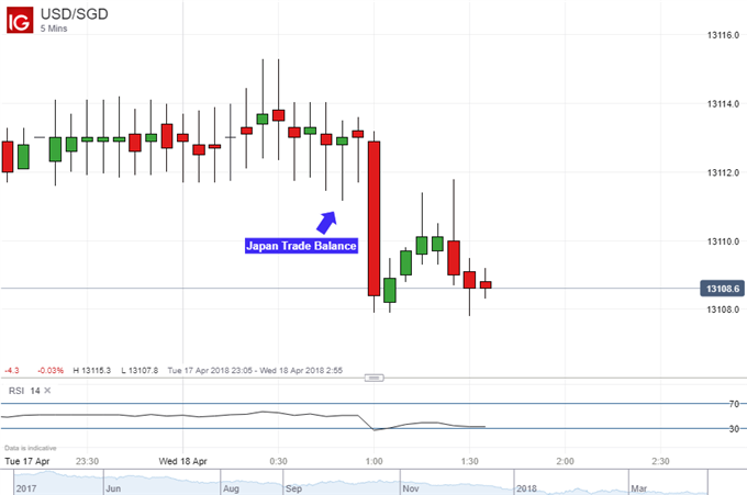 Singapore Dollar Likes Japan Trade Data More Than Yen for Now
