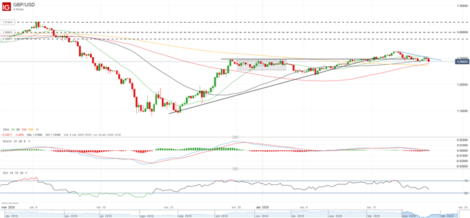 GBP/USD loses 1.25