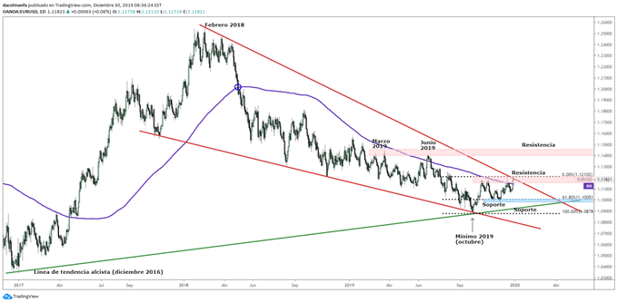 Gráfico técnico del EURUSD