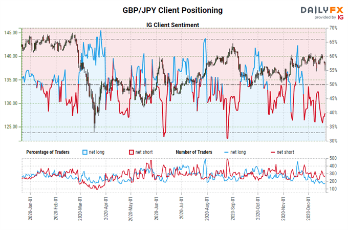 igcs, ig client sentiment index, igcs gbp/jpy, gbp/jpy rate chart, gbp/jpy rate forecast, gbp/jpy rate technical analysis, brexit latest, brexit talks, brexit