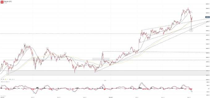 Bitcoin Price Suffers Pullback, Damaging Technical ...