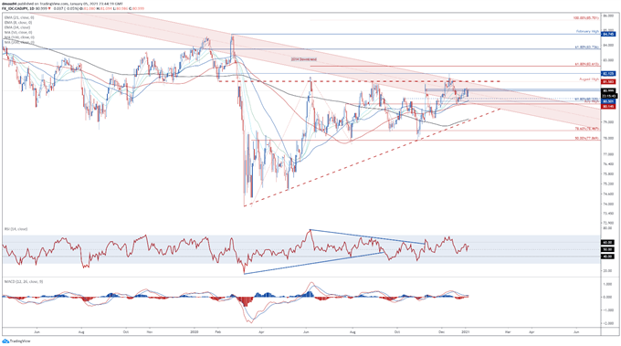 Japanese Yen Price Outlook: AUD/JPY, CAD/JPY, NZD/JPY Levels to Watch