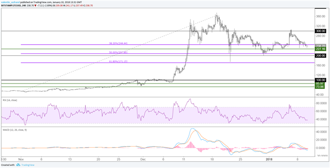 Analyses techniques cryptomonnaies : Bitcoin, Ethereum, Ripple, Litecoin #1