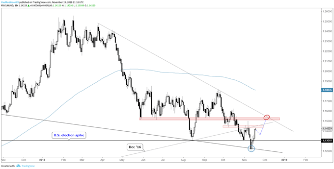EUR/USD-Tageschart – mehr Momentum in den Widerstand