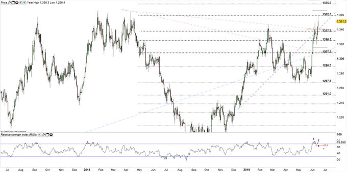 XAUUSD prices daily chart 14-06-19