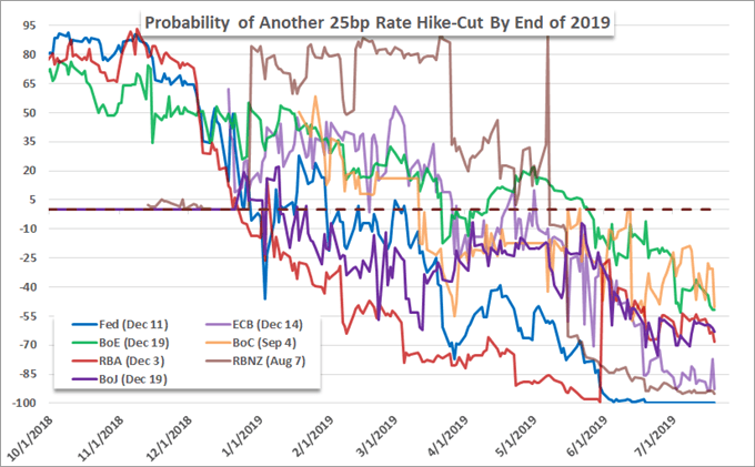 Expect More Dollar and Dow Volatility on Fed Speculation, Trade Wars, US GDP