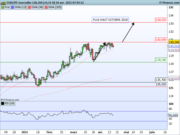 Morning Meeting Forex : Le dollar reste stable , EUR/JPY, un potentiel de hausse au-dessus de 130,70