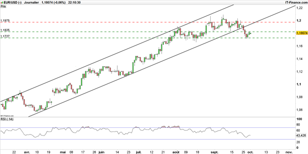 EUR/USD : l’euro-dollar parti pour remonter avant le NFP