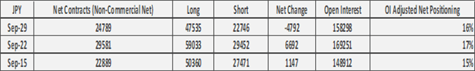 US Dollar Correction, GBP/USD Flips to Short, AUD/USD Longs Halved  - COT Report