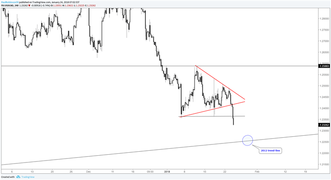 usd/cad 4hr chart