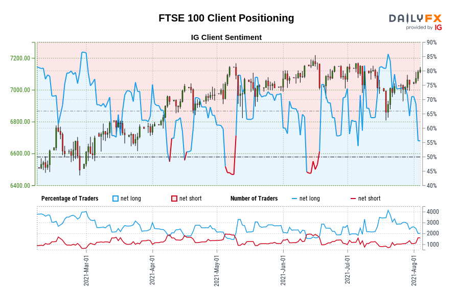 FTSE 100 Client Positioning