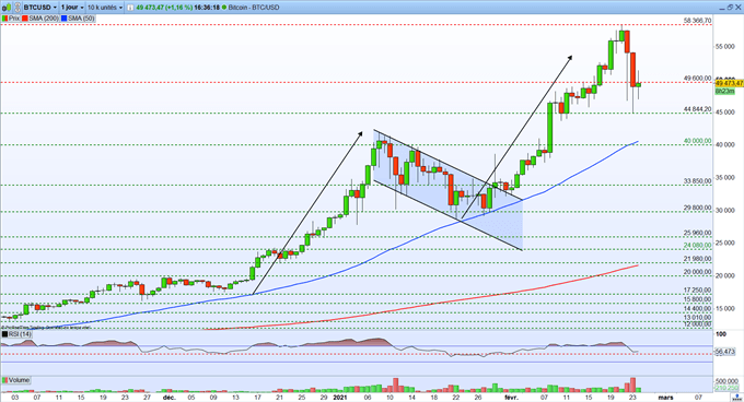 BTC/USD – ETH/USD : le Bitcoin et l’Ethereum résistent à la pression vendeuse