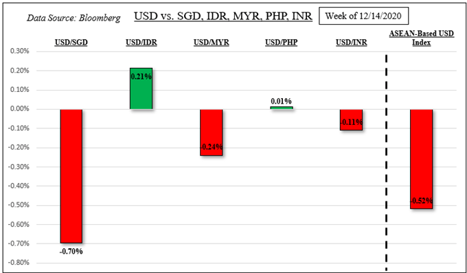 US Dollar Forecast: Stimulus Delay, New Virus Strain, Brexit Threaten SGD and THB