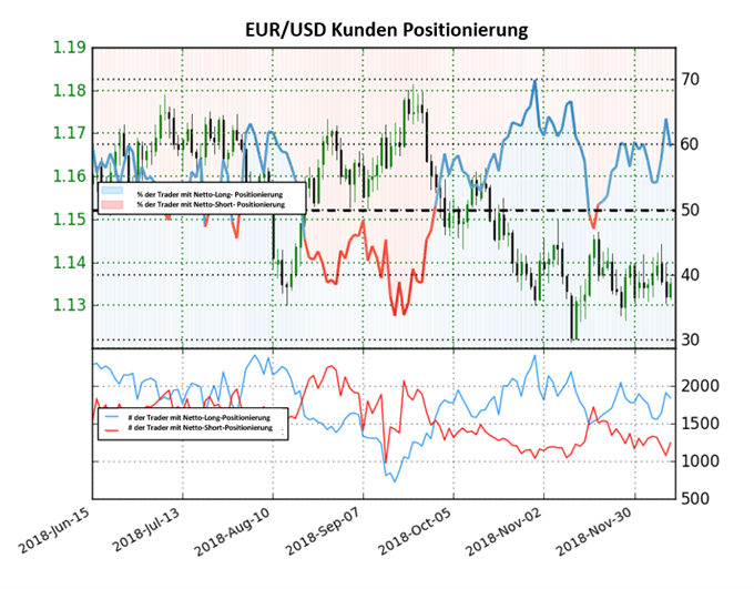 EURUSD Sentiment
