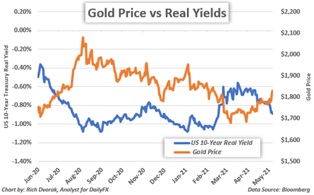 Gold Price Chart with Ten Year US Real Yield Overlaid