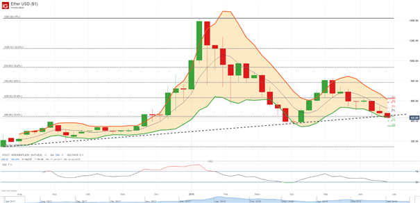 Ethereum kämpft auf Wochenbasis um Verteidigung des 76,4-%-Retracement