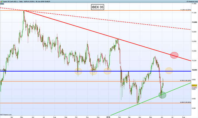 Análisis técnico: CAC 40, DAX 30, IBEX 35 y MIB 40