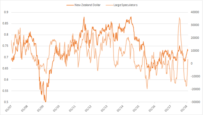 CFTC CoT: Starke Spekulantenpositionierung im NZD