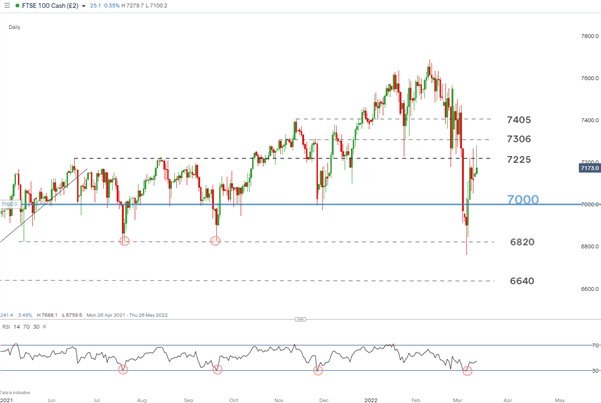 Технический прогноз FTSE, DAX: акции Великобритании и ЕС начинают неделю с роста