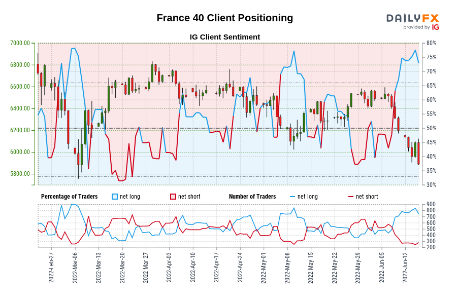 France 40 IG Client Sentiment: Our data shows traders are now at their most net-long France 40 since Mar 04 when France 40 traded near 6,076.20.