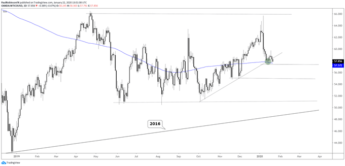 Crude oil daily chart, sitting on confluent support
