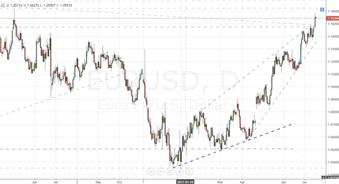 Video: Have EUR/USD and AUD/USD Forced Self-Sustaining Breakouts?