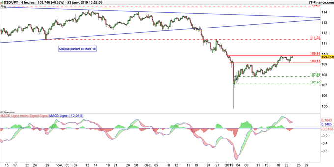 Graphique du cours USD/JPY en unité de temps 4 heures