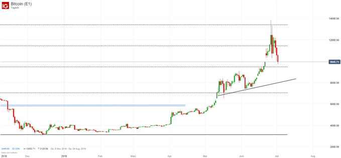 Bitcoin Chartanalyse