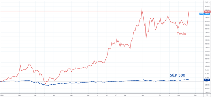 S&P 500 vs Tesla