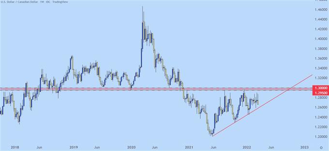 USDCAD price chart