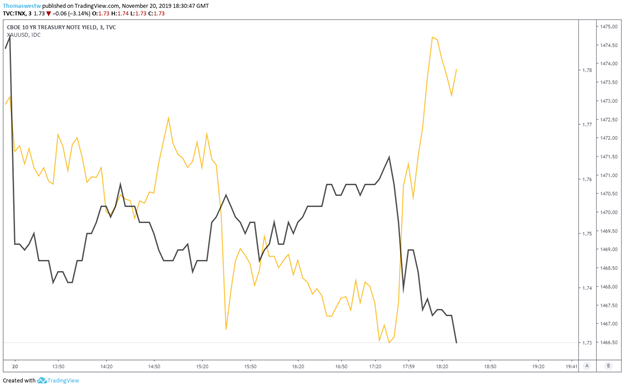Gold with 10-Year Treasury Yield