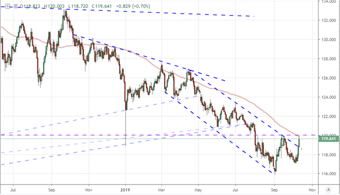 EURJPY with 100 Day Moving Average
