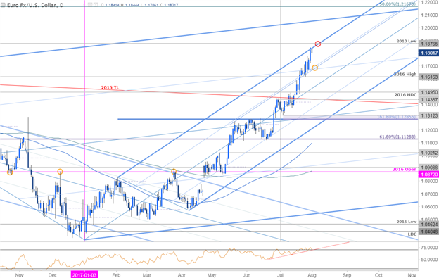 EUR/USD Tageschart