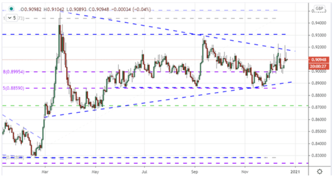 EURGBP Chart