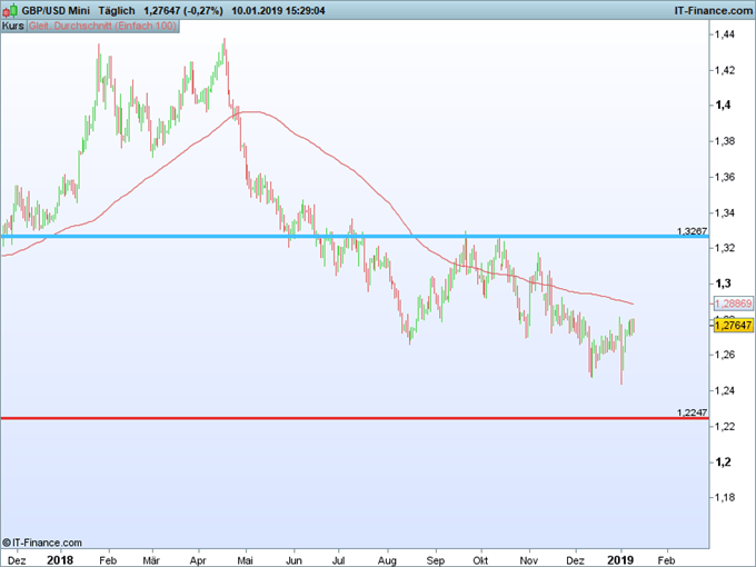 GBPUSD Chartanalyse auf Tagesbasis auf durchschnittliche
