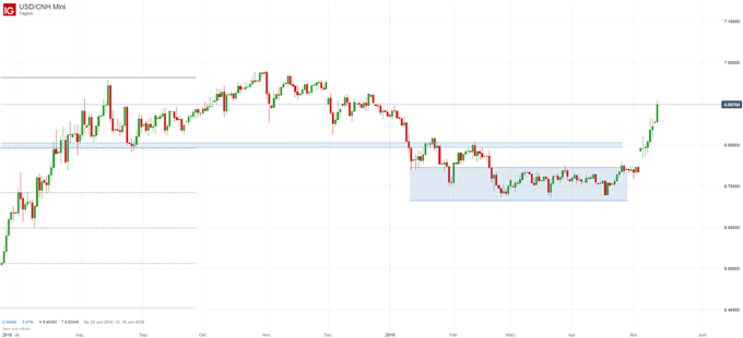 USD/CNH Chartanalyse auf Tagesbasis