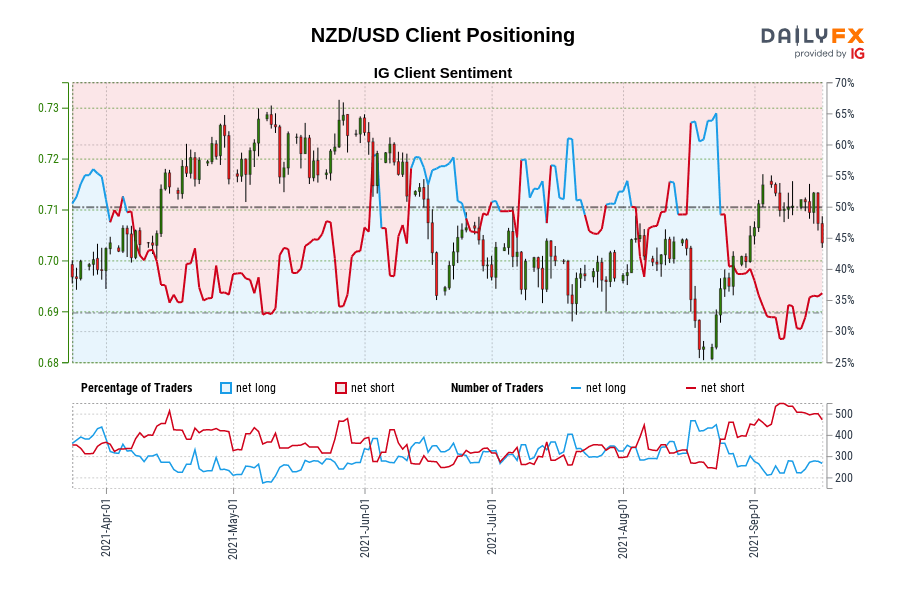 NZD/USD Client Positioning