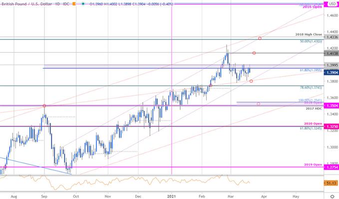 Sterling Price Chart - GBP/USD Daily - British Pound vs US Dollar Trade Outlook - Cable Technical Forecast
