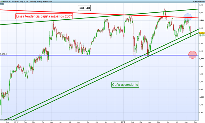 Análisis técnico: IBEX 35, DAX 30, FTSE 100, MIB 40, CAC 40