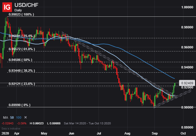 usd-chf-price-outlook-swiss-franc-falls-sharply-ahead-of-snb