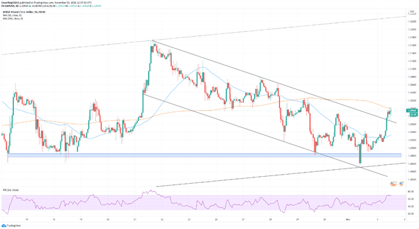 GBP/USD avanza ante una esperada victoria Demócrata