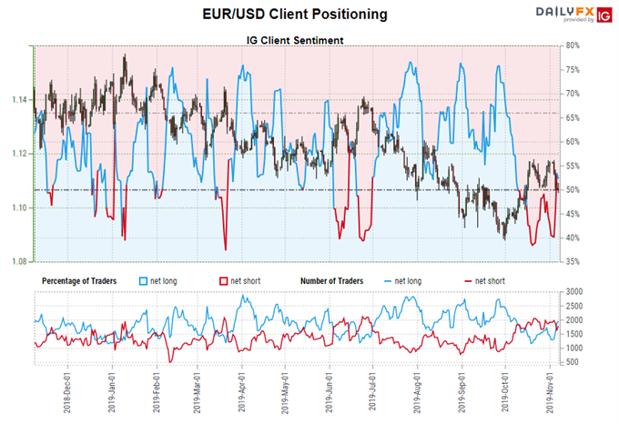 igcs, ig client sentiment index, igcs eur/usd, eur/usd rate chart, eur/usd rate forecast, eur/usd technical analysis