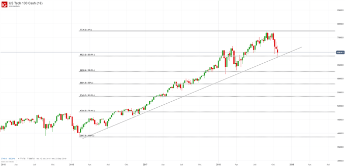 NASDAQ 100 Chartanlyse auf Wochenbasis mit Fibonacci