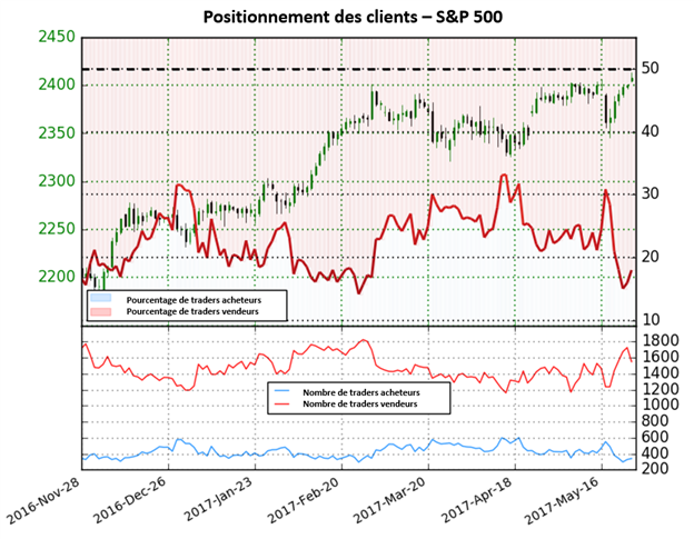 Les perspectives ne sont pas claires pour le S&P500 qui est situé près de ses records selon le Sentiment