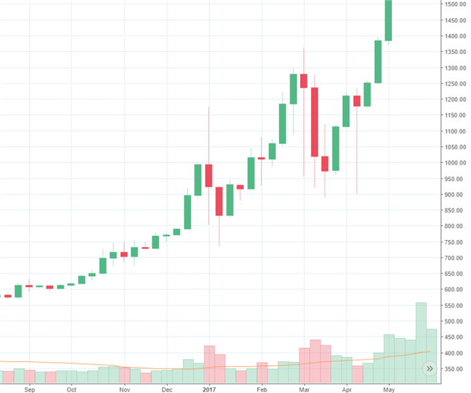 Bitcoin: die nächste Preisrally könnte kurz bevorstehen