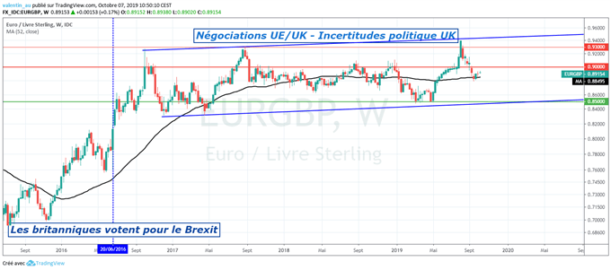 EURGBP évolue dans un range